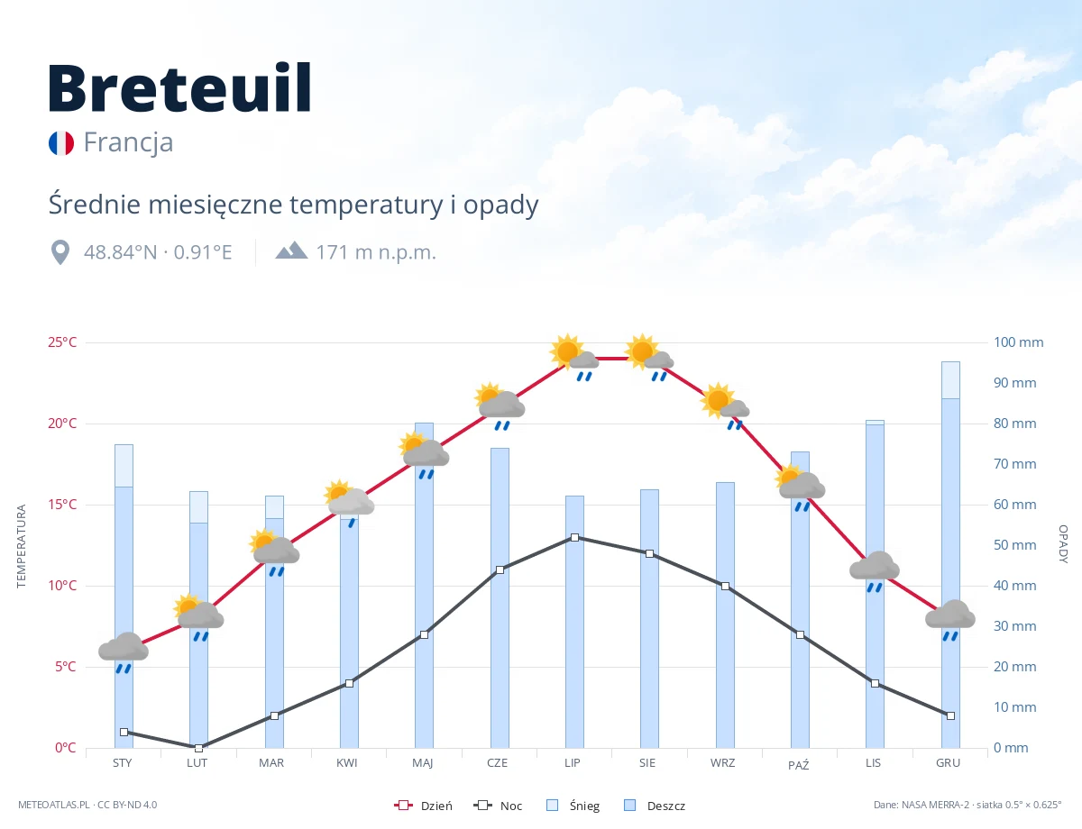 Breteuil - średnie miesięczne temperatury i opady