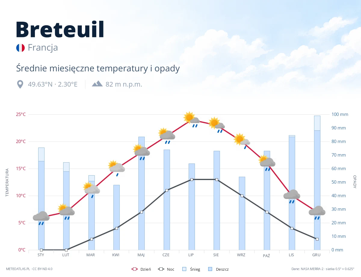 Breteuil - średnie miesięczne temperatury i opady