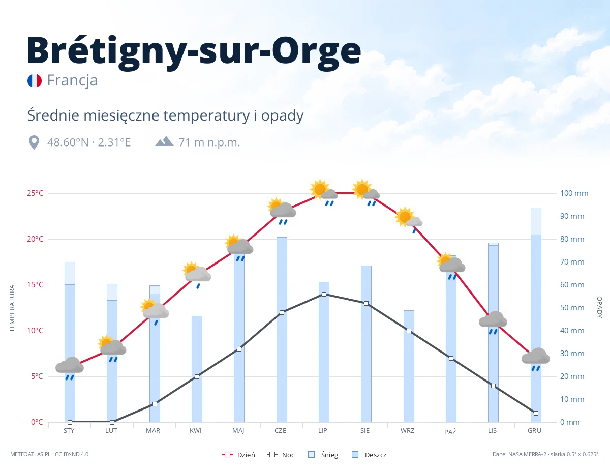 Brétigny-sur-Orge - średnie miesięczne temperatury i opady