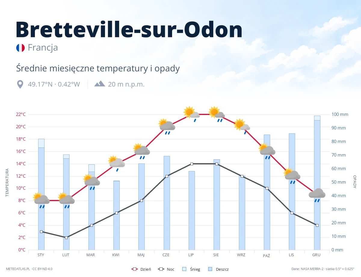 Bretteville-sur-Odon - średnie miesięczne temperatury i opady