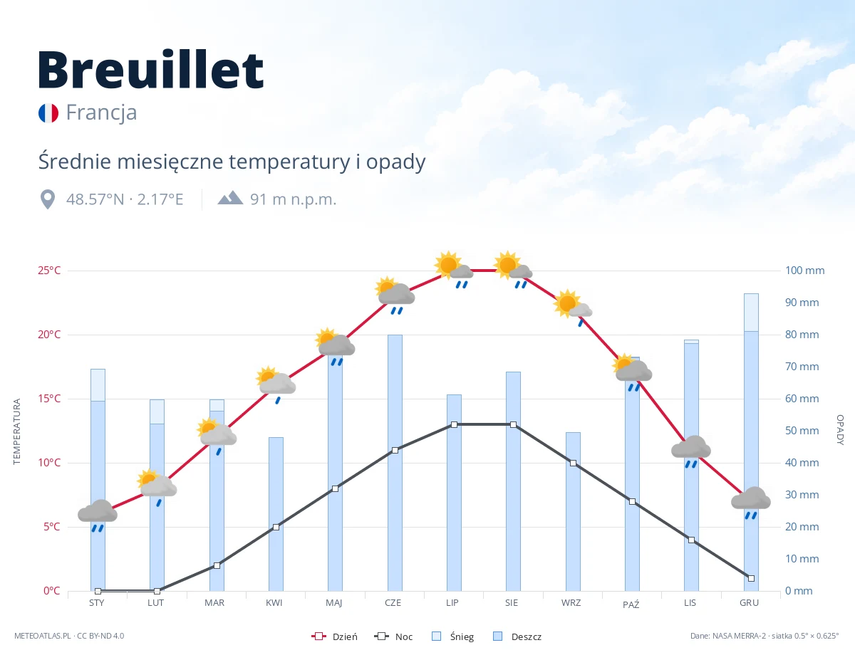 Breuillet - średnie miesięczne temperatury i opady