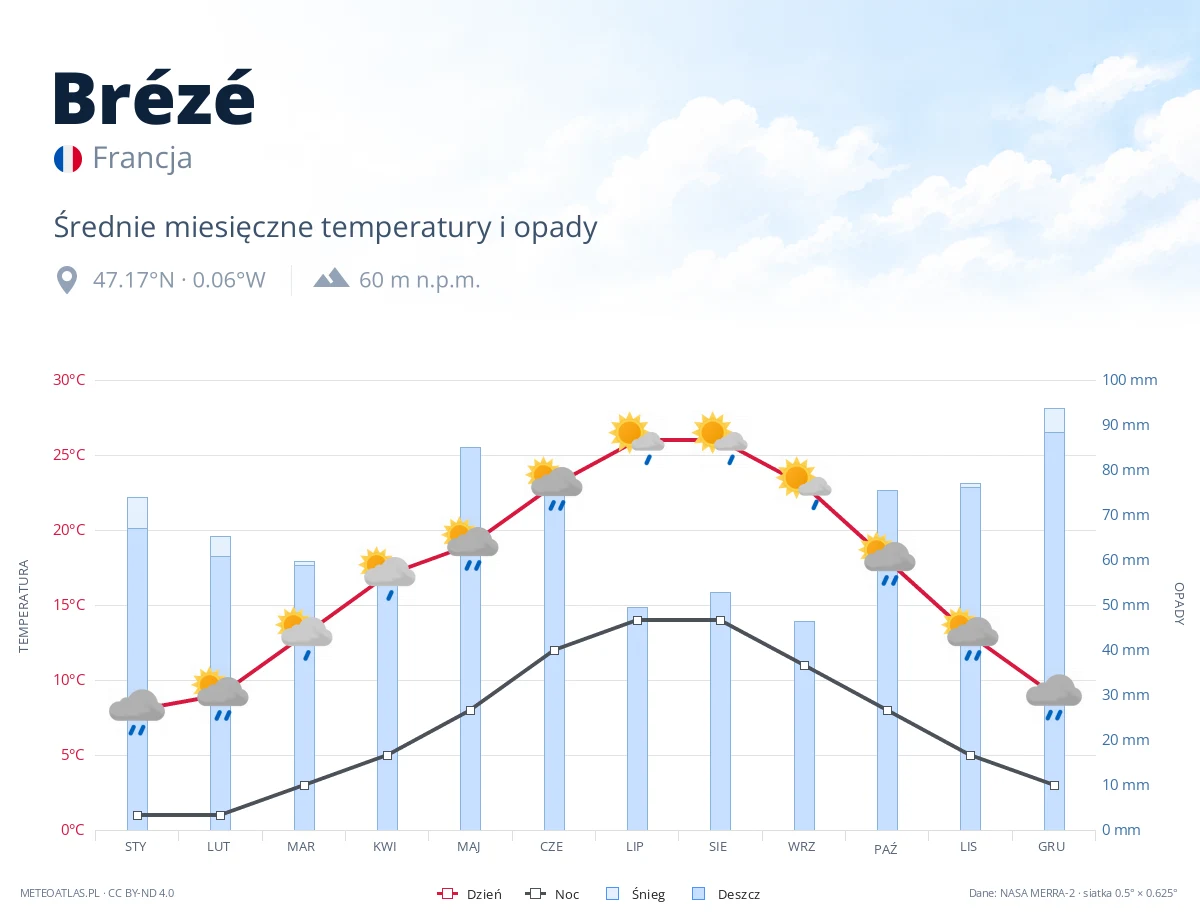 Brézé - średnie miesięczne temperatury i opady
