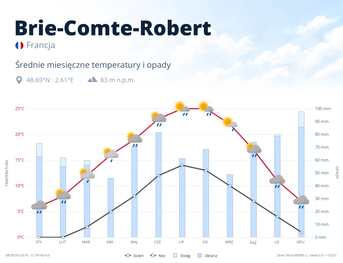 Brie-Comte-Robert - średnie miesięczne temperatury i opady