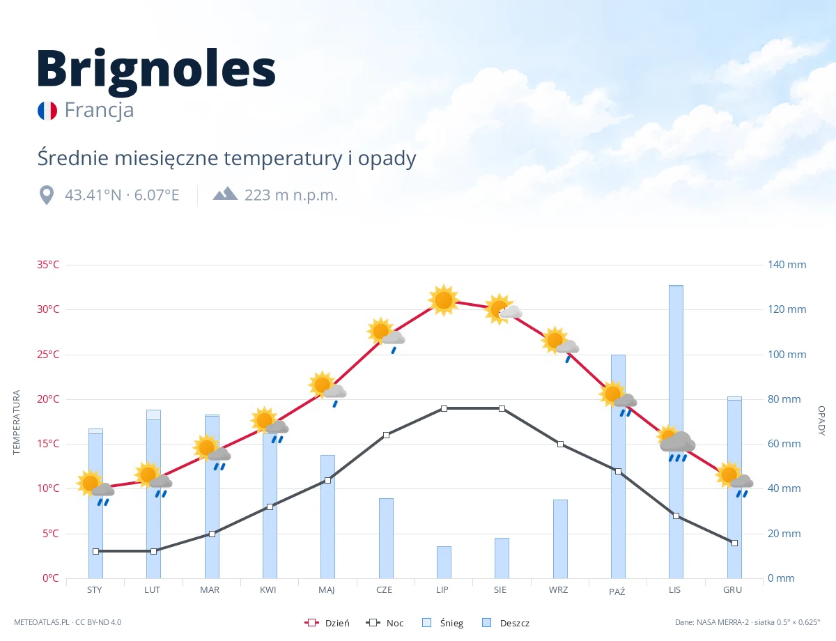 Brignoles - średnie miesięczne temperatury i opady