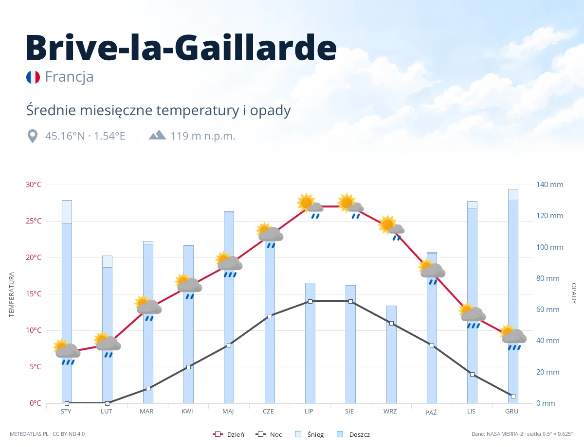 Brive-la-Gaillarde - średnie miesięczne temperatury i opady