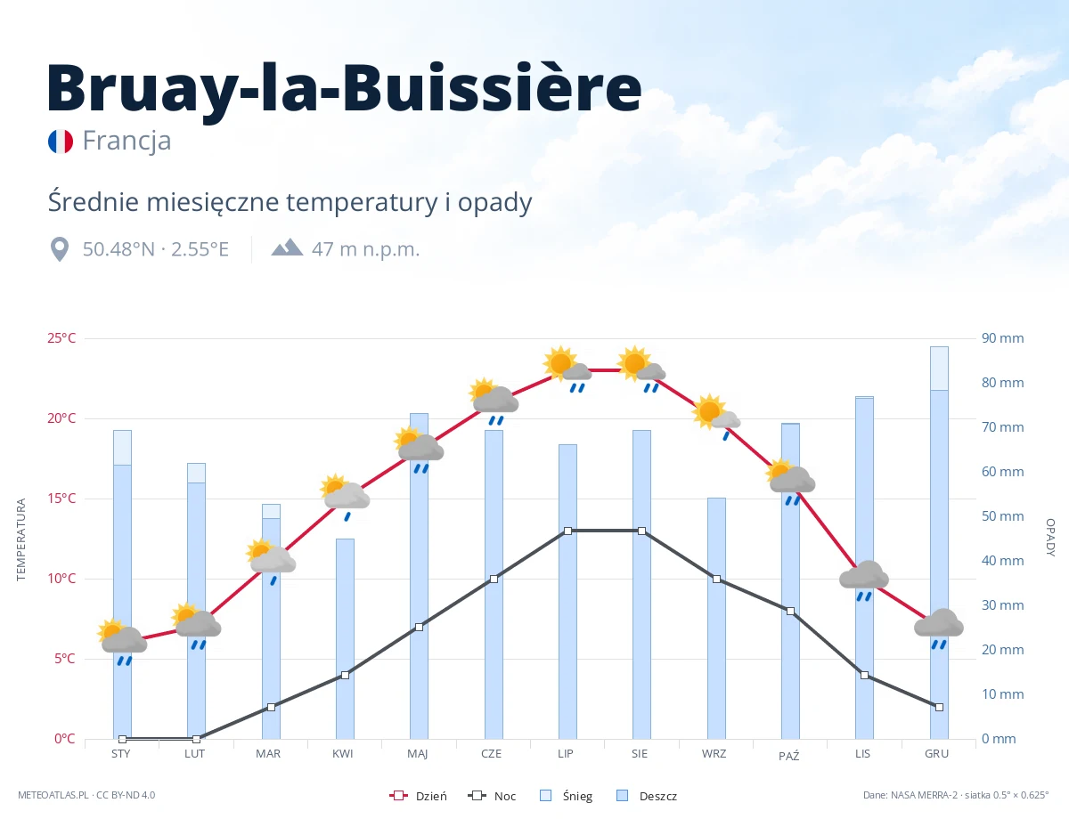 Bruay-la-Buissière - średnie miesięczne temperatury i opady
