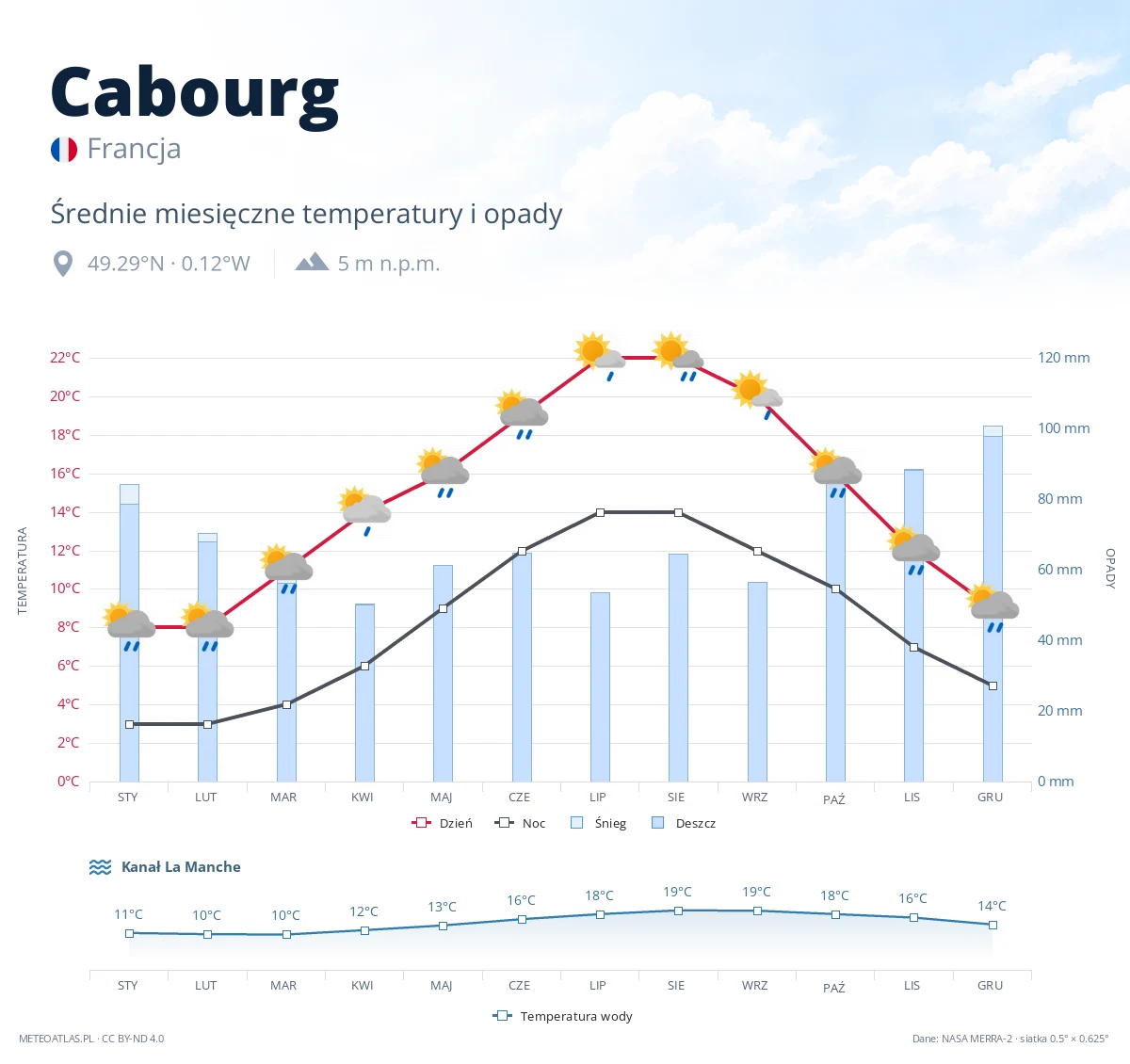 Cabourg - średnie miesięczne temperatury i opady