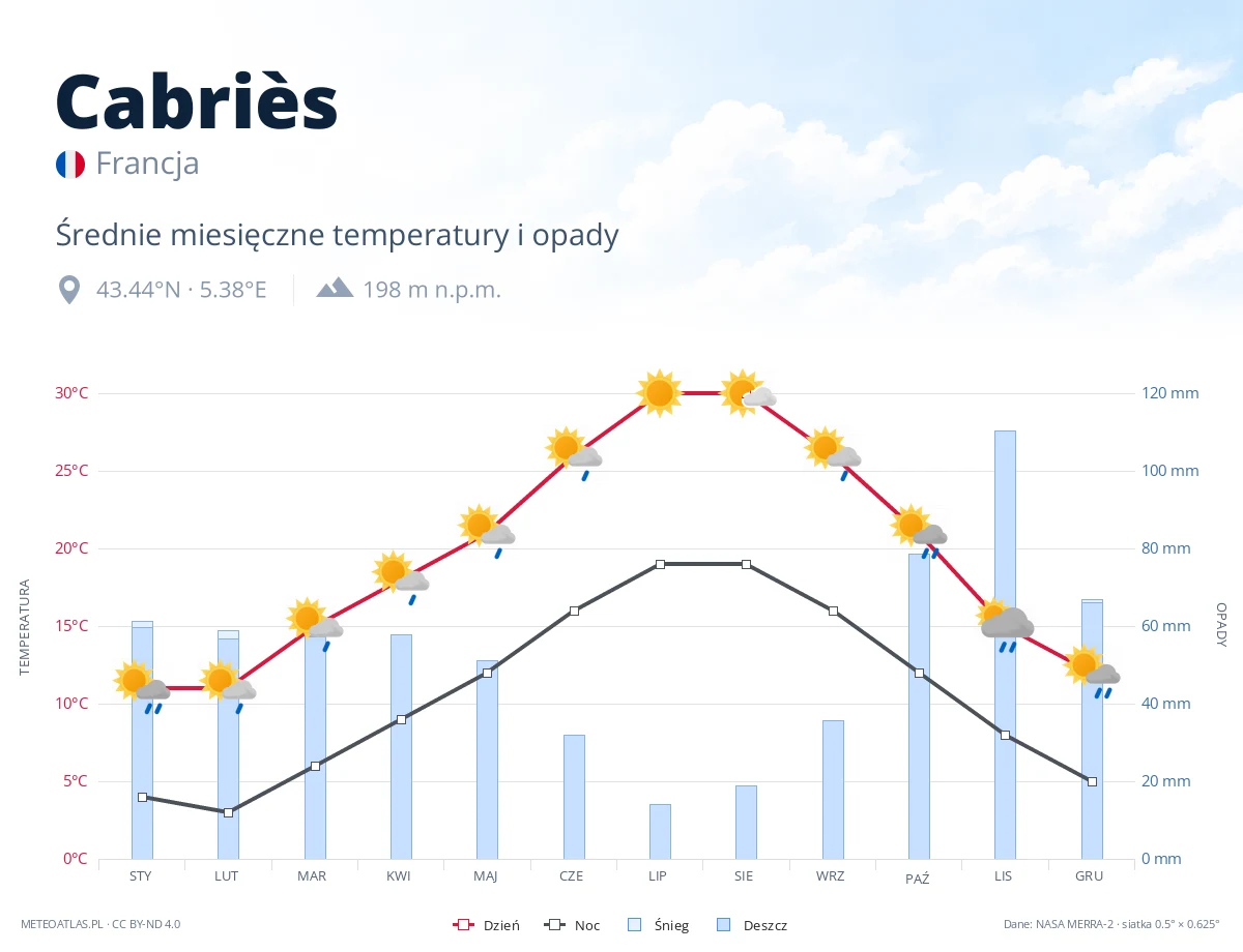 Cabriès - średnie miesięczne temperatury i opady