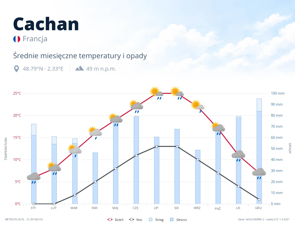 Cachan - średnie miesięczne temperatury i opady