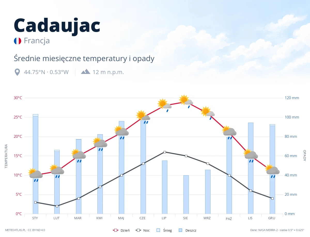 Cadaujac - średnie miesięczne temperatury i opady