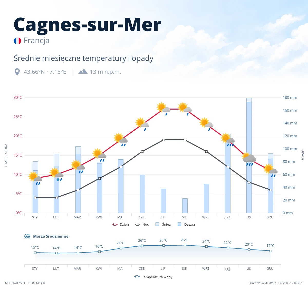 Cagnes-sur-Mer - średnie miesięczne temperatury i opady