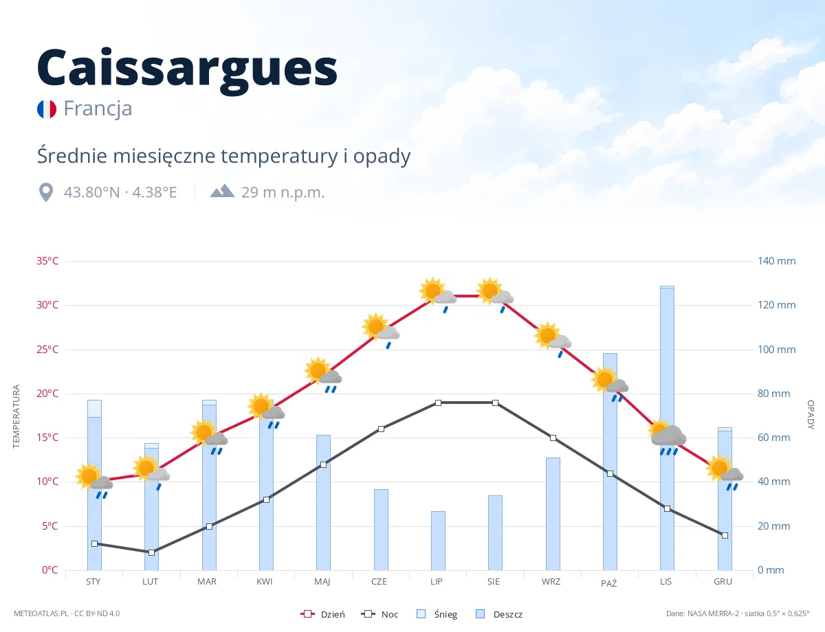 Caissargues - średnie miesięczne temperatury i opady