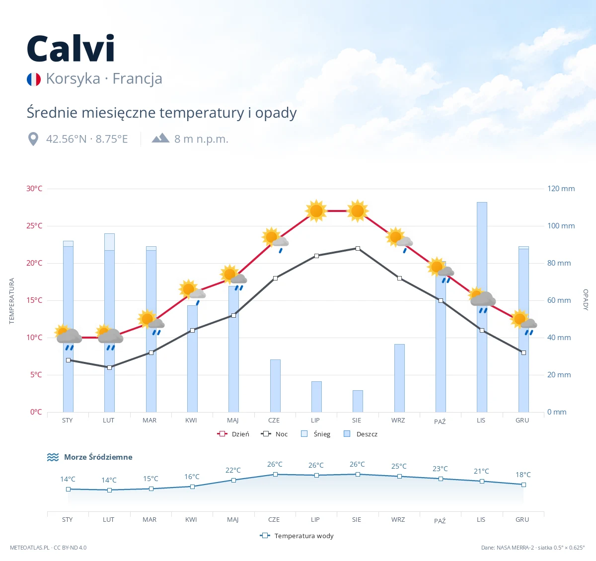 Calvi - średnie miesięczne temperatury i opady