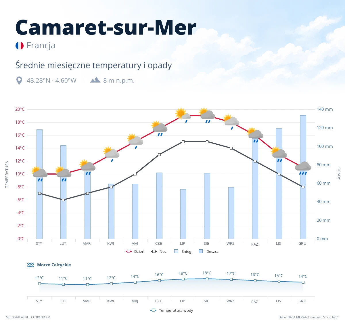 Camaret-sur-Mer - średnie miesięczne temperatury i opady
