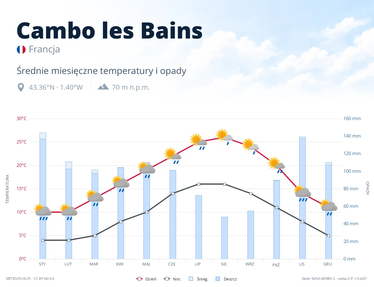 Cambo les Bains - średnie miesięczne temperatury i opady