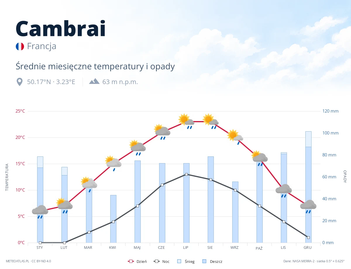 Cambrai - średnie miesięczne temperatury i opady