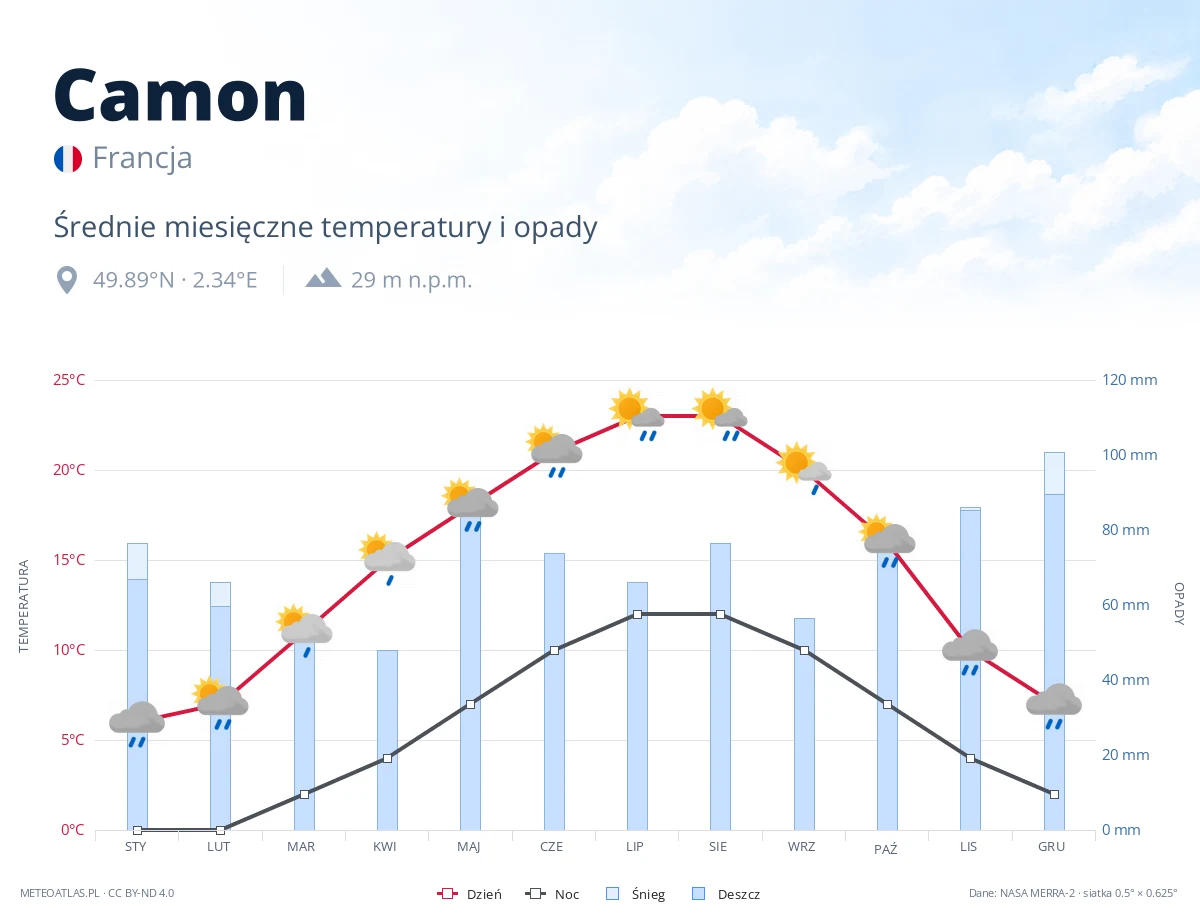 Camon - średnie miesięczne temperatury i opady