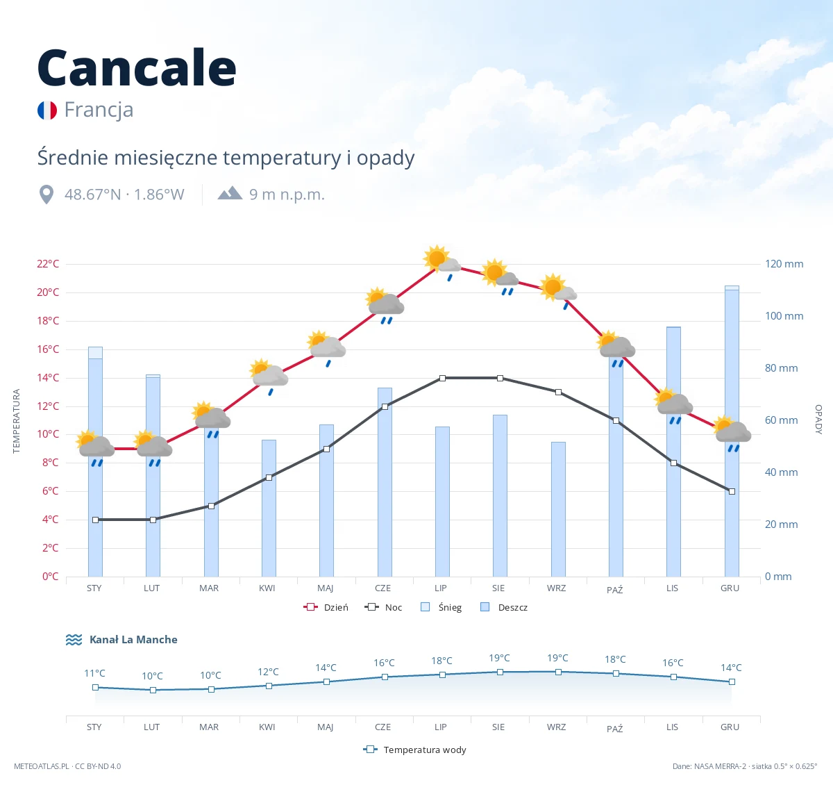 Cancale - średnie miesięczne temperatury i opady
