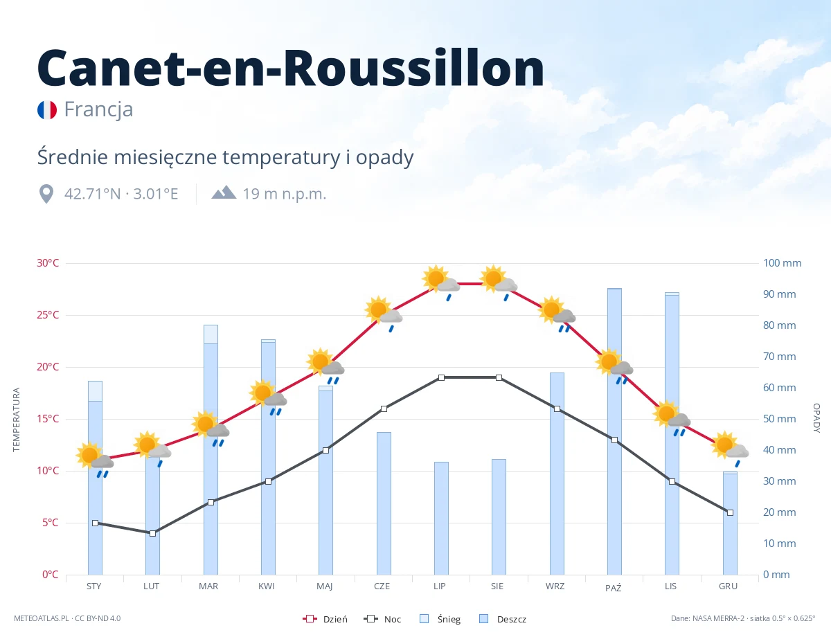 Canet-en-Roussillon - średnie miesięczne temperatury i opady