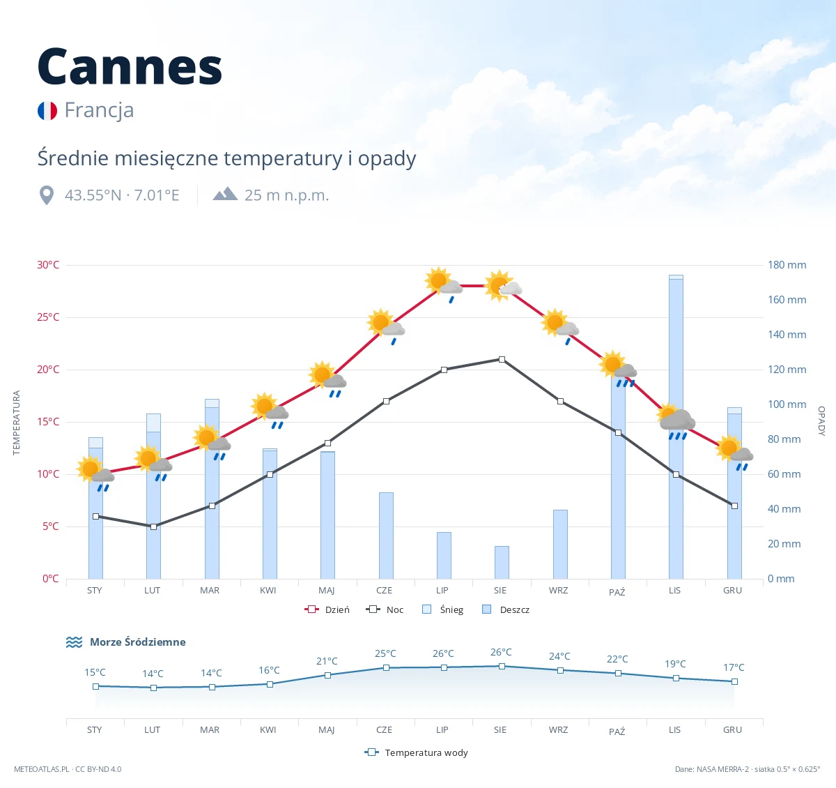 Cannes - średnie miesięczne temperatury i opady