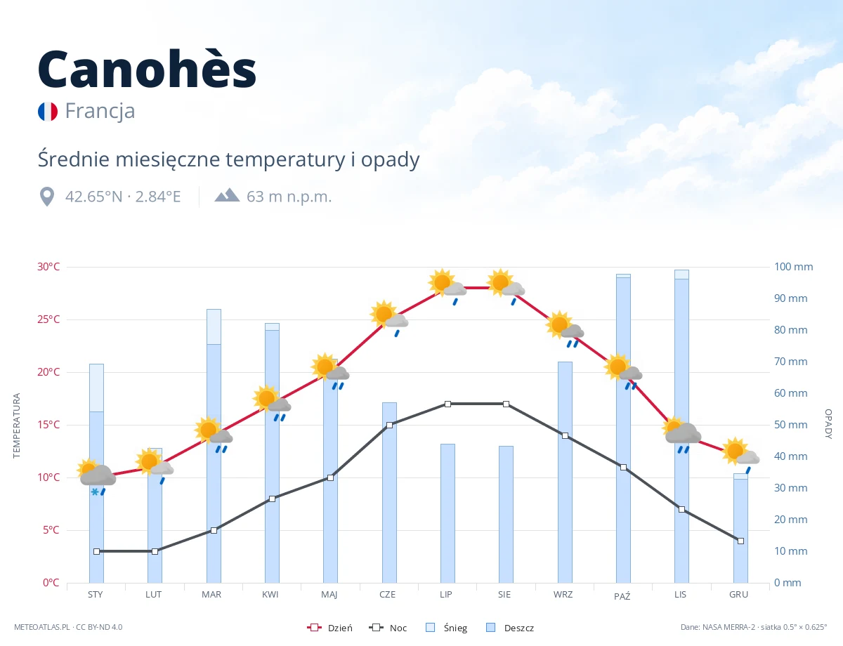 Canohès - średnie miesięczne temperatury i opady
