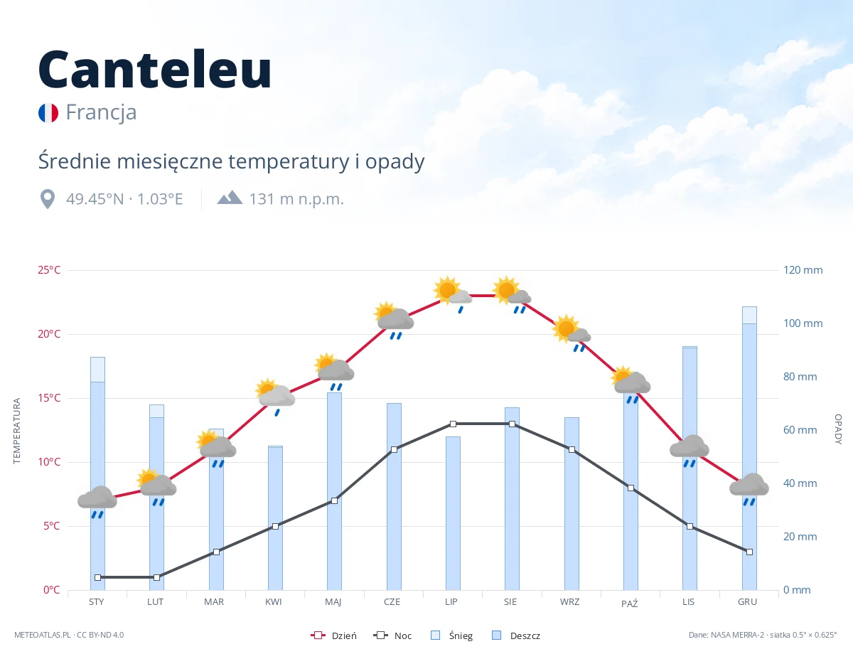 Canteleu - średnie miesięczne temperatury i opady