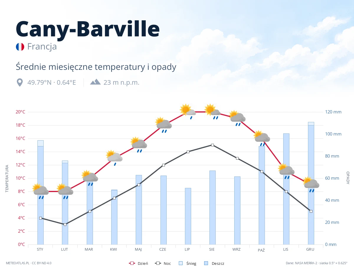 Cany-Barville - średnie miesięczne temperatury i opady