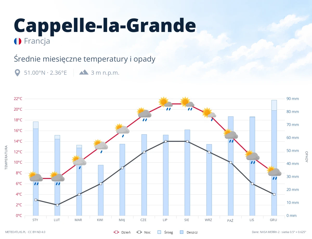 Cappelle-la-Grande - średnie miesięczne temperatury i opady