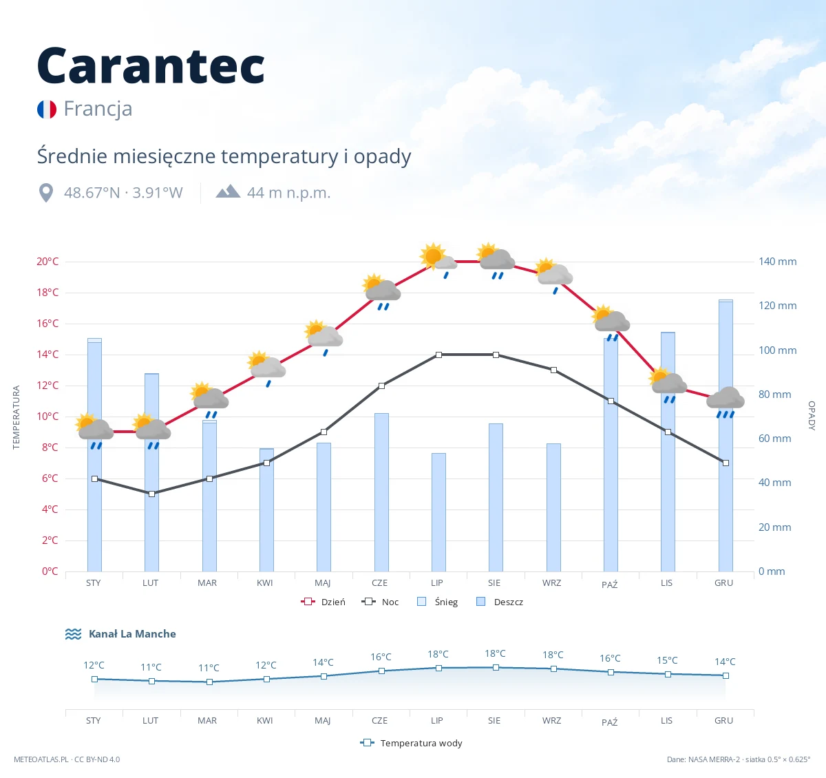 Carantec - średnie miesięczne temperatury i opady