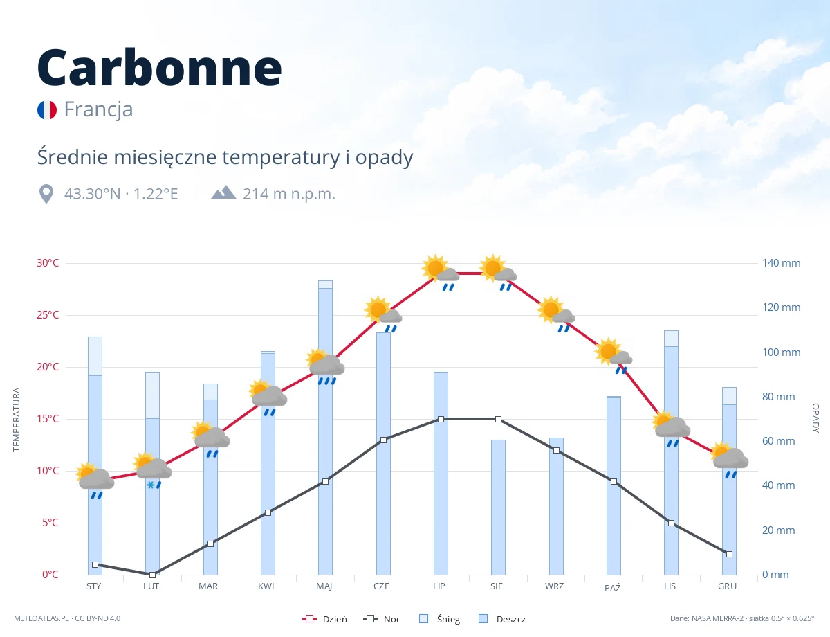 Carbonne - średnie miesięczne temperatury i opady