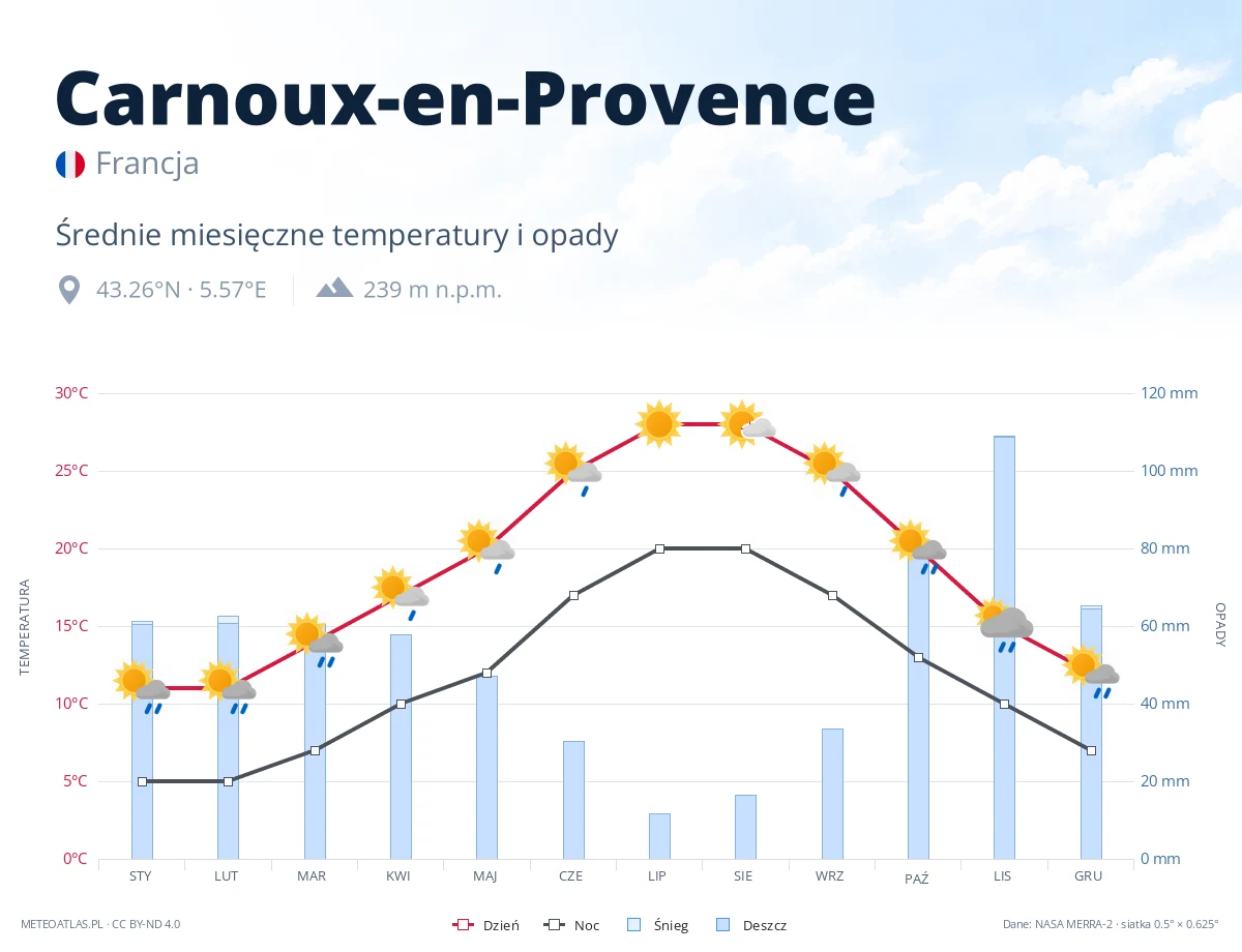 Carnoux-en-Provence - średnie miesięczne temperatury i opady