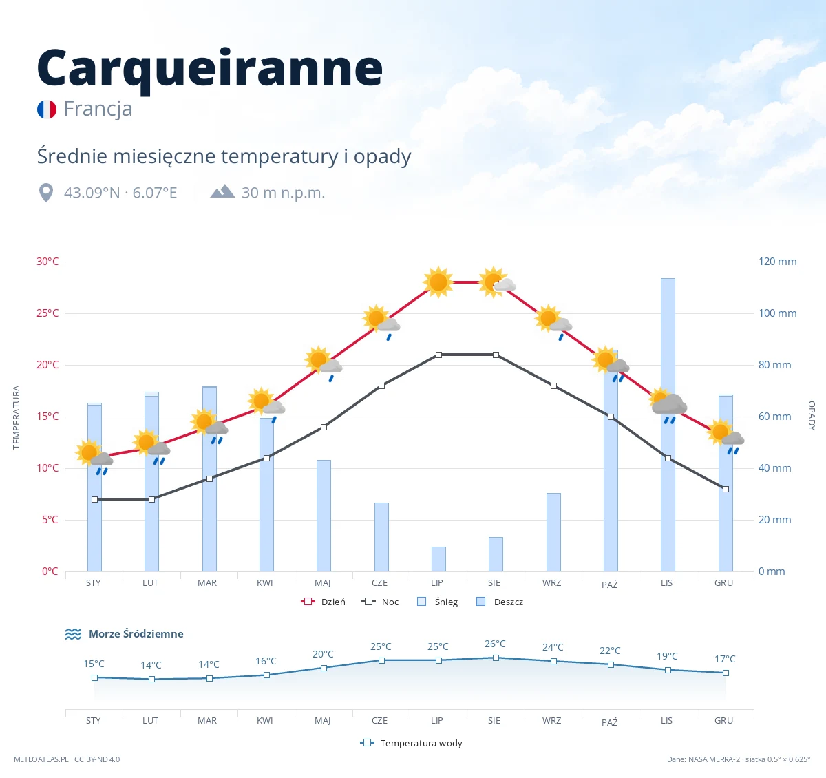 Carqueiranne - średnie miesięczne temperatury i opady