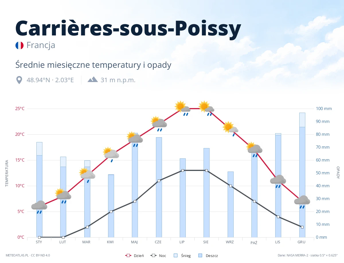 Carrières-sous-Poissy - średnie miesięczne temperatury i opady