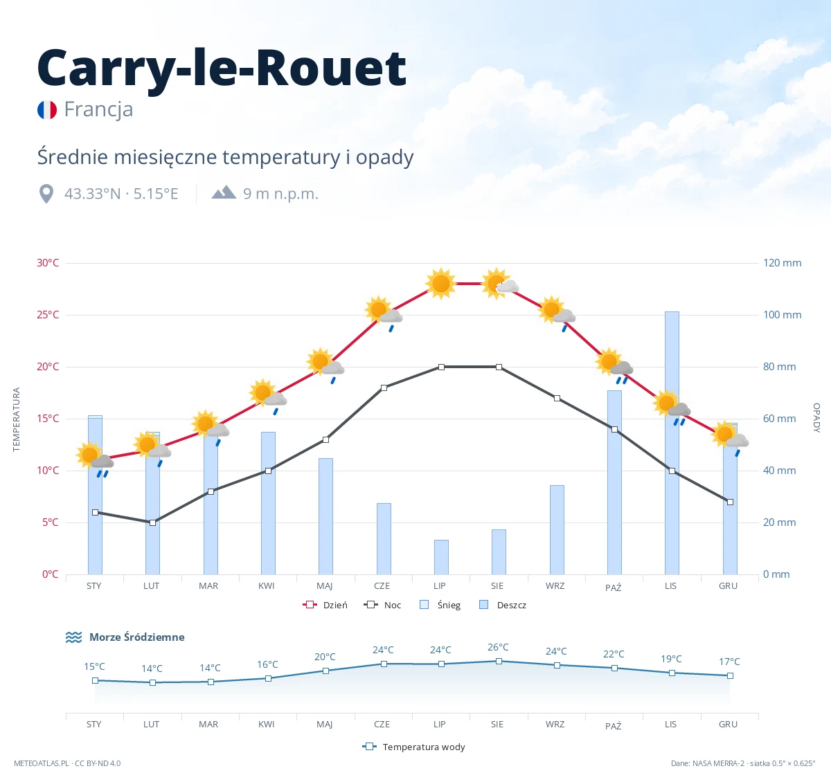 Carry-le-Rouet - średnie miesięczne temperatury i opady