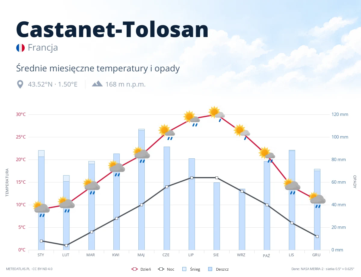 Castanet-Tolosan - średnie miesięczne temperatury i opady