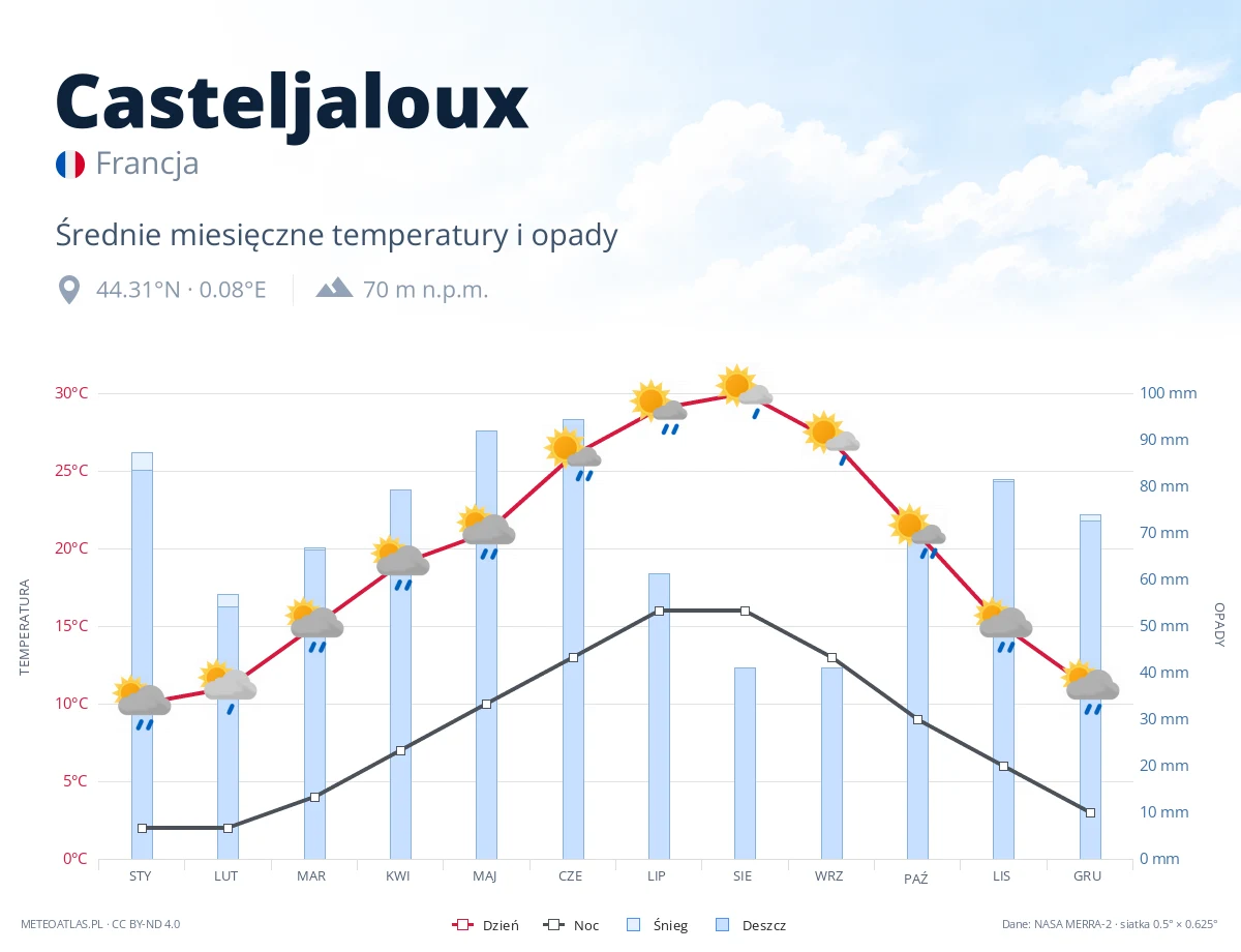 Casteljaloux - średnie miesięczne temperatury i opady