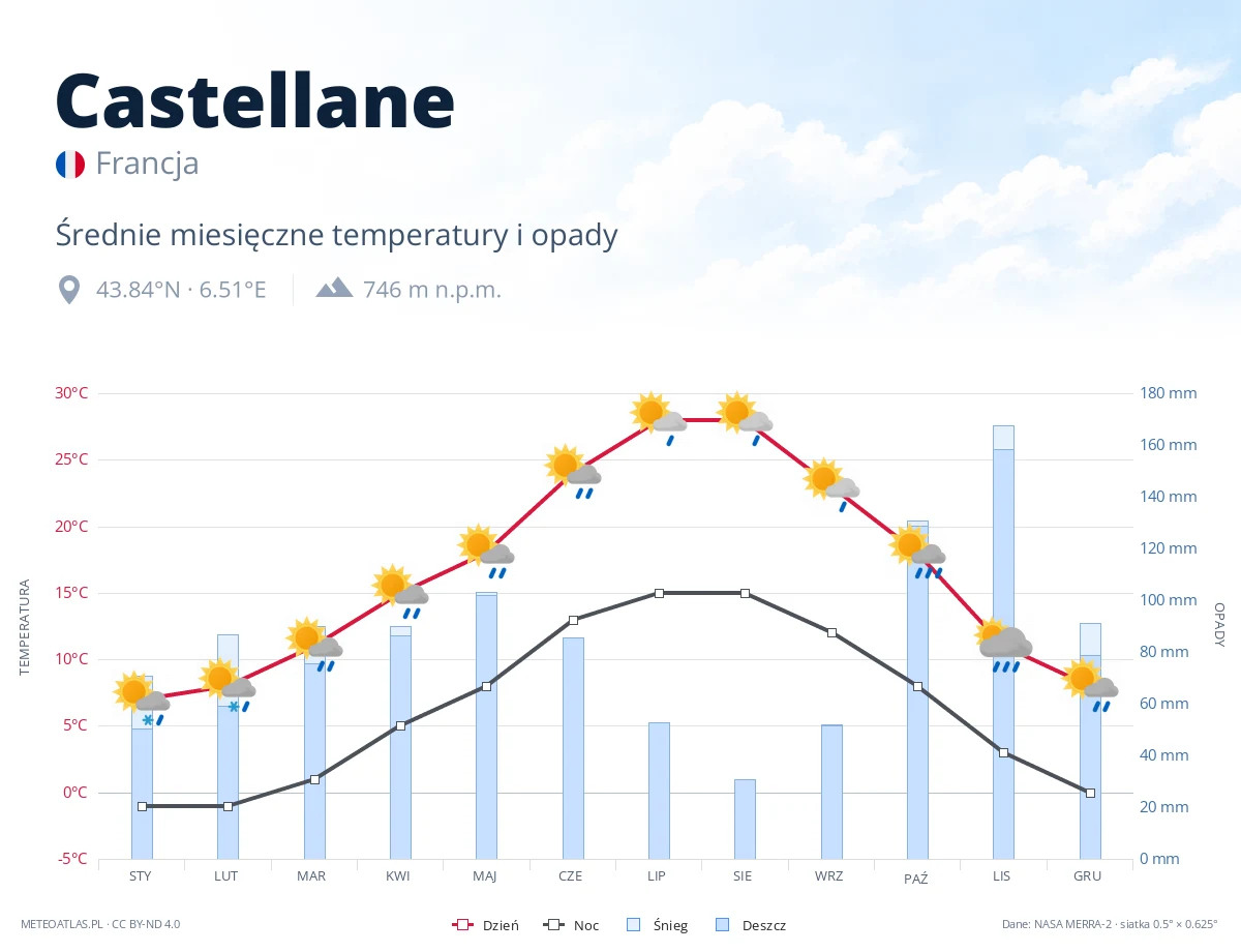 Castellane - średnie miesięczne temperatury i opady