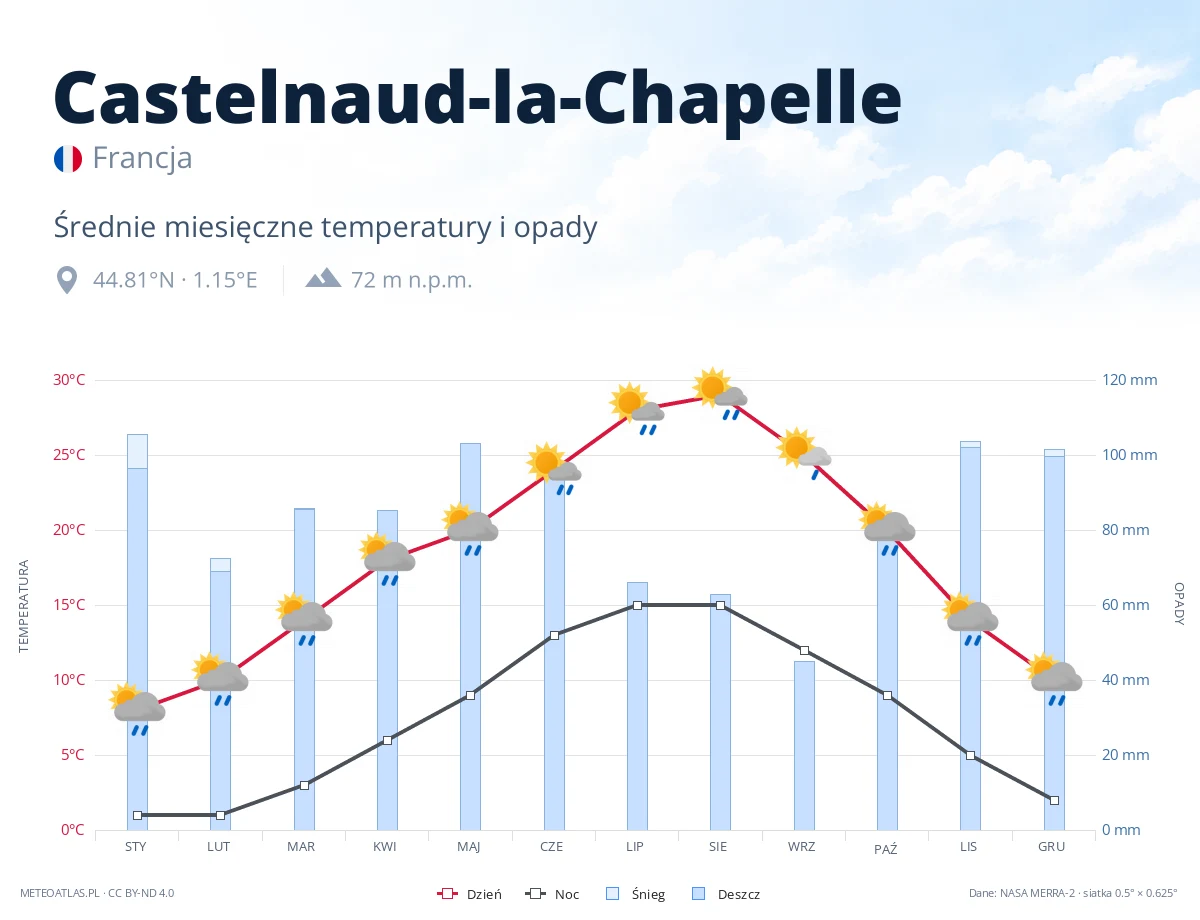 Castelnaud-la-Chapelle - średnie miesięczne temperatury i opady