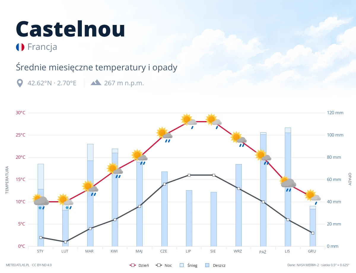 Castelnou - średnie miesięczne temperatury i opady