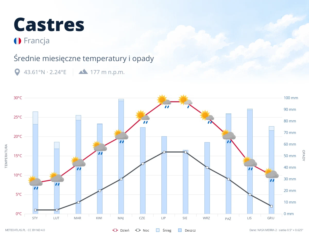 Castres - średnie miesięczne temperatury i opady