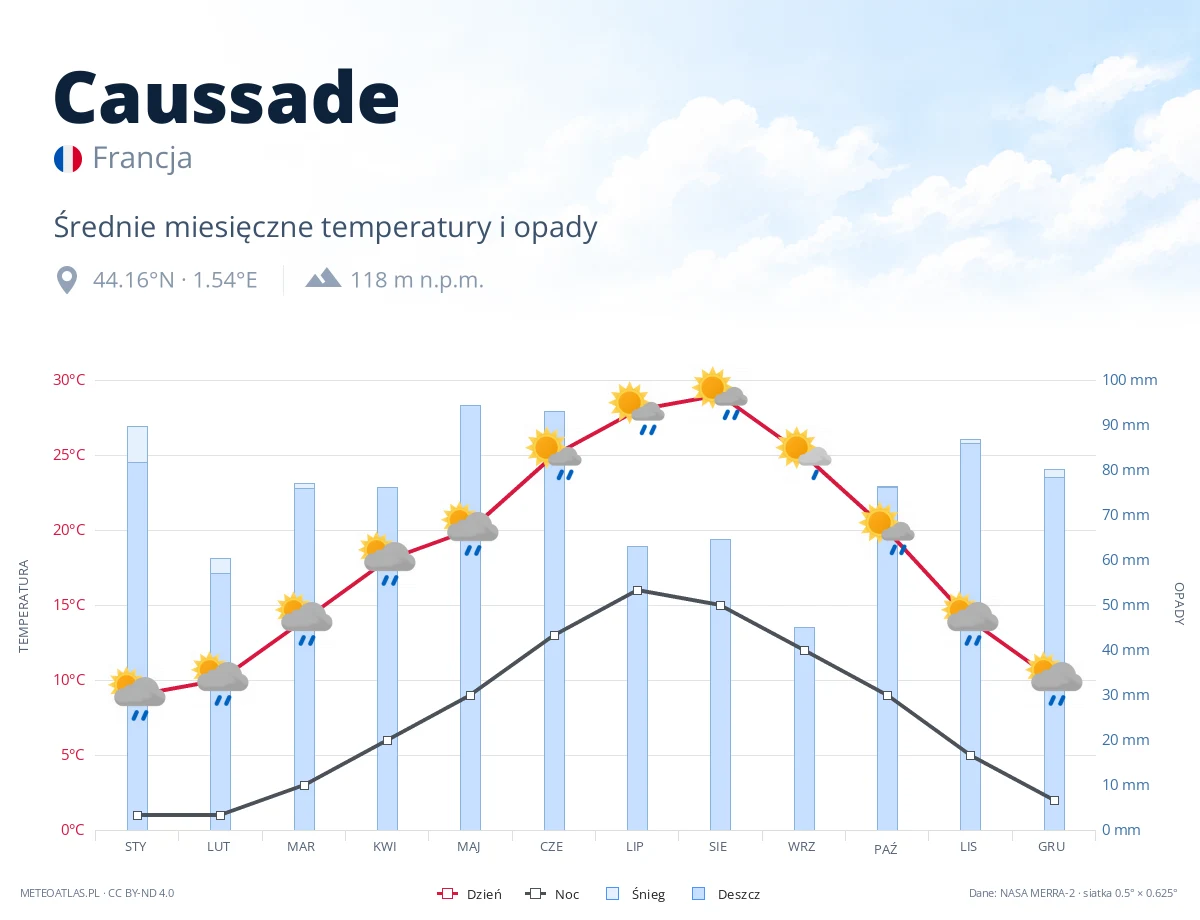 Caussade - średnie miesięczne temperatury i opady