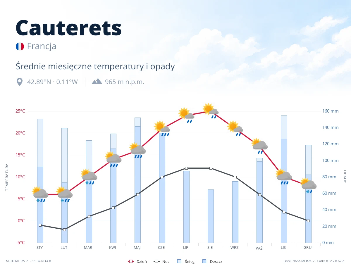 Cauterets - średnie miesięczne temperatury i opady