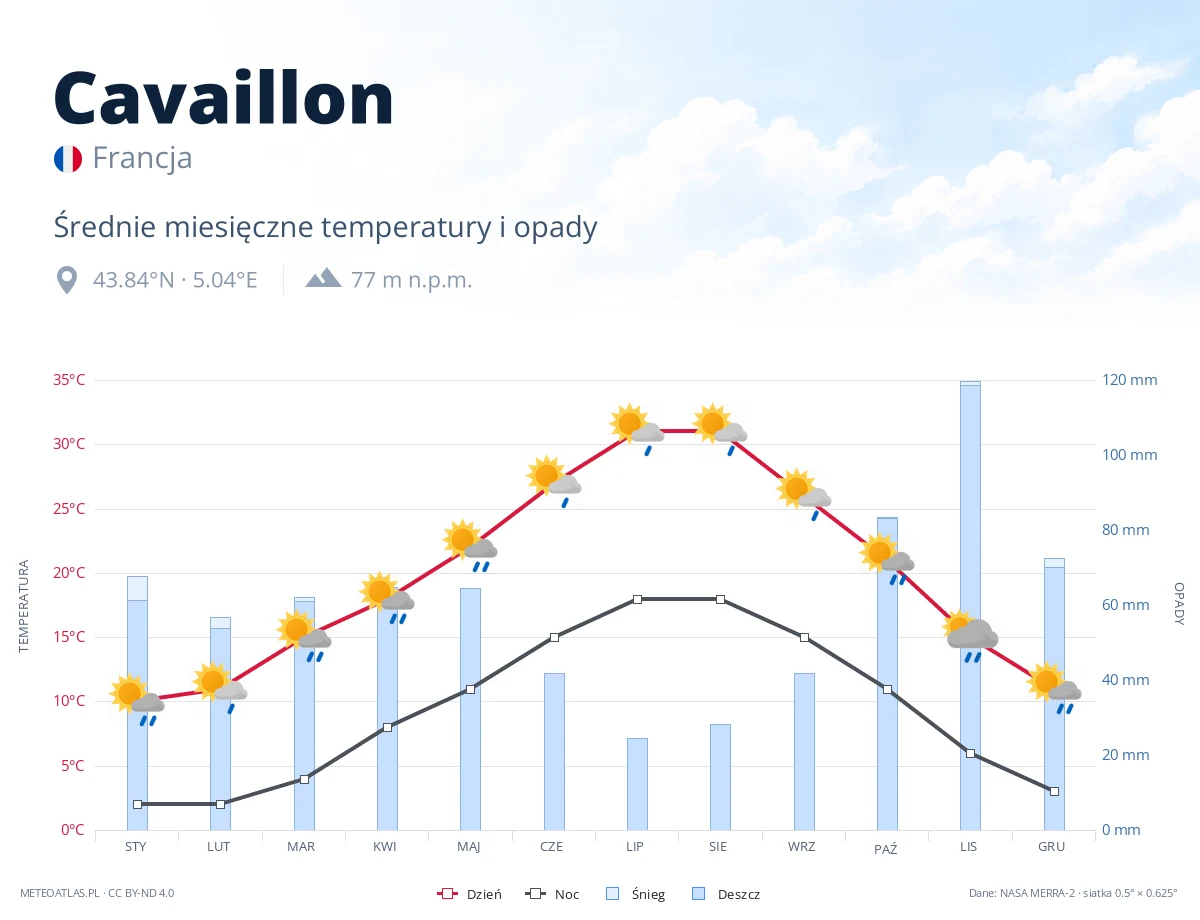 Cavaillon - średnie miesięczne temperatury i opady