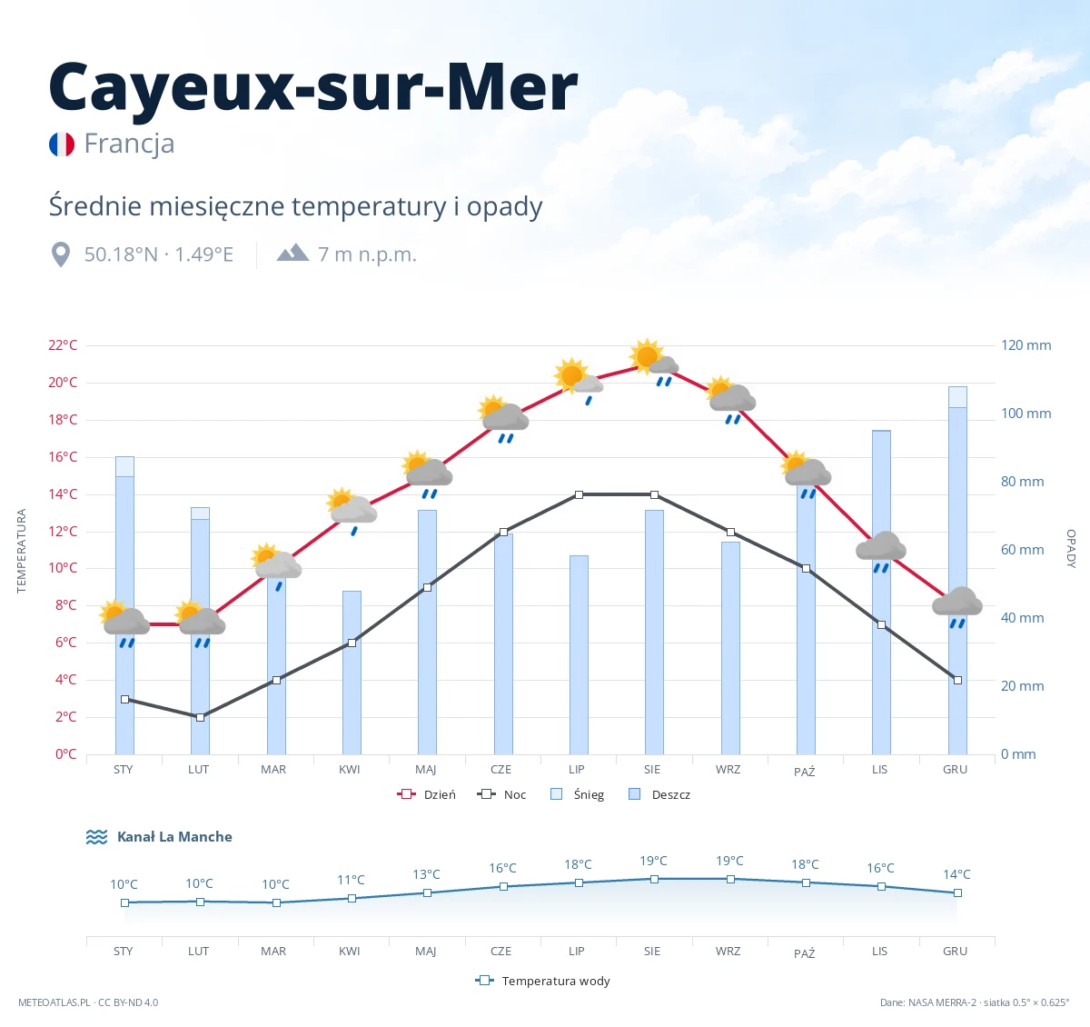 Cayeux-sur-Mer - średnie miesięczne temperatury i opady