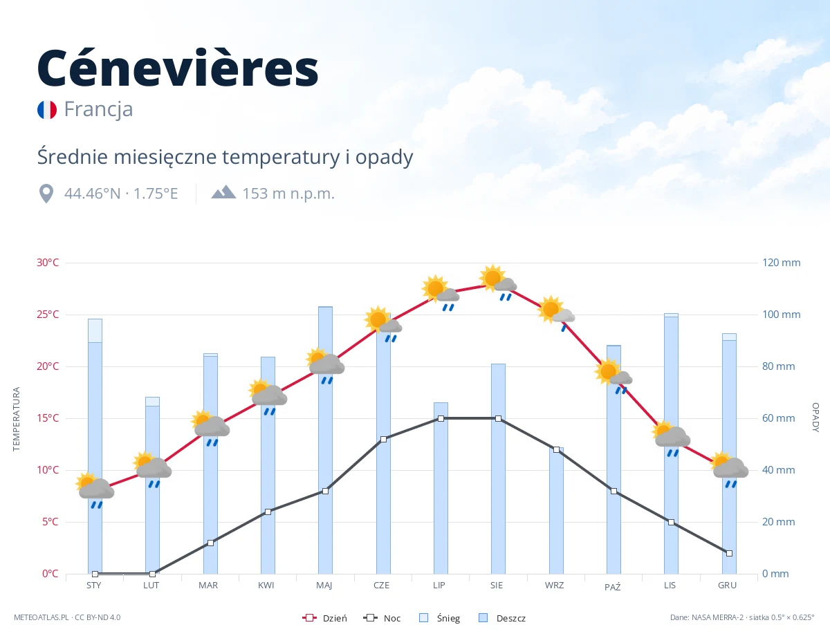 Cénevières - średnie miesięczne temperatury i opady