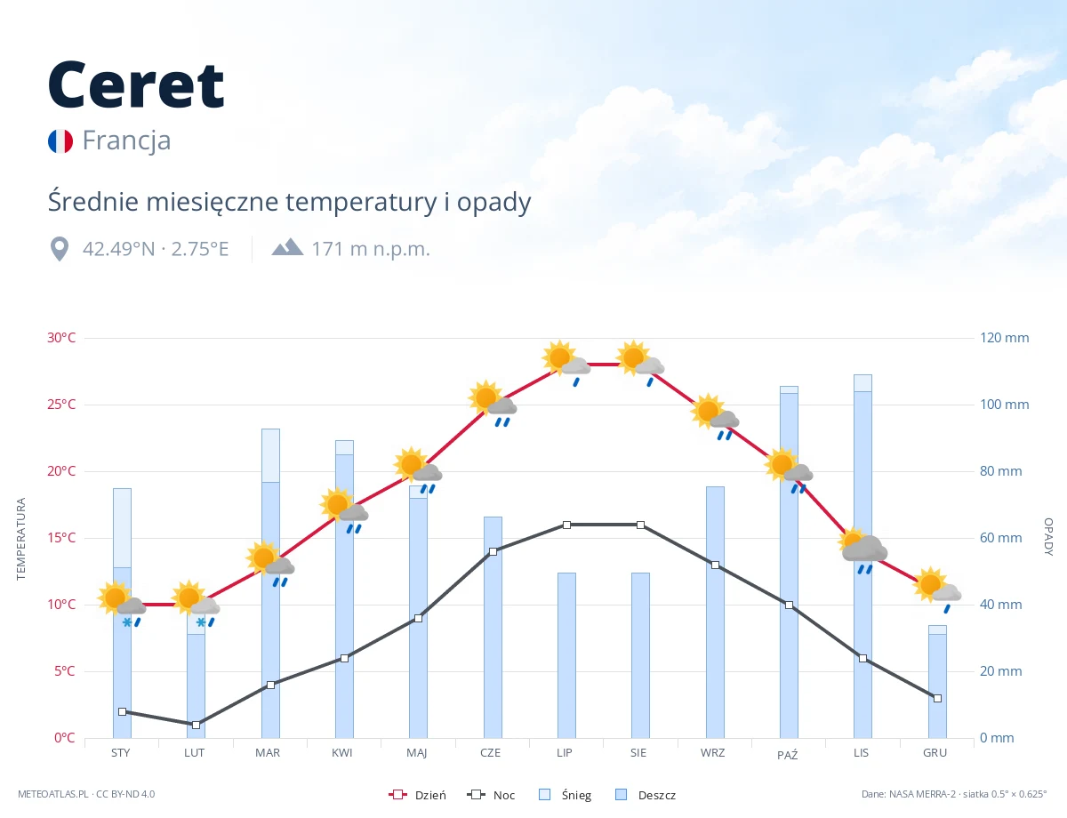 Ceret - średnie miesięczne temperatury i opady