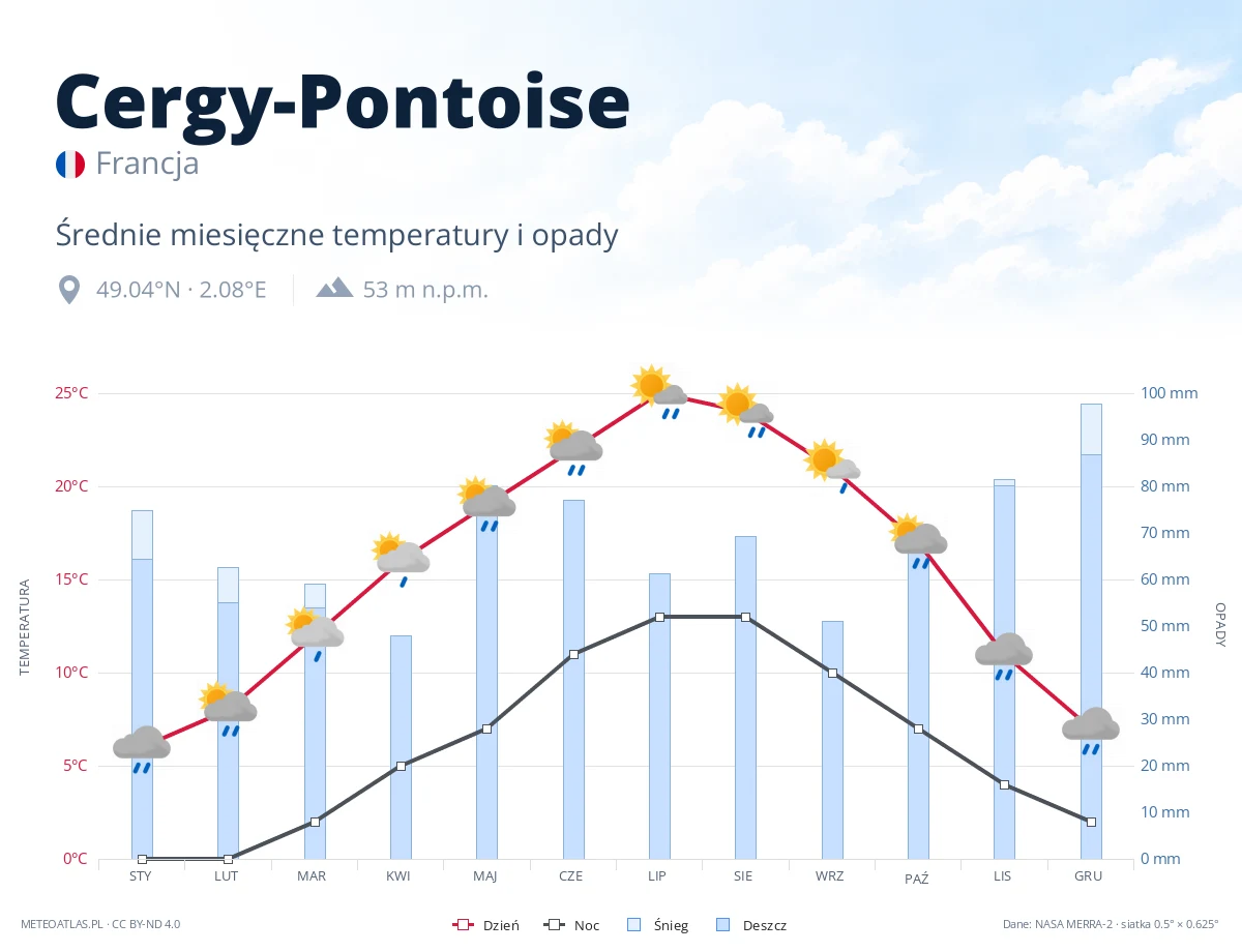 Cergy-Pontoise - średnie miesięczne temperatury i opady