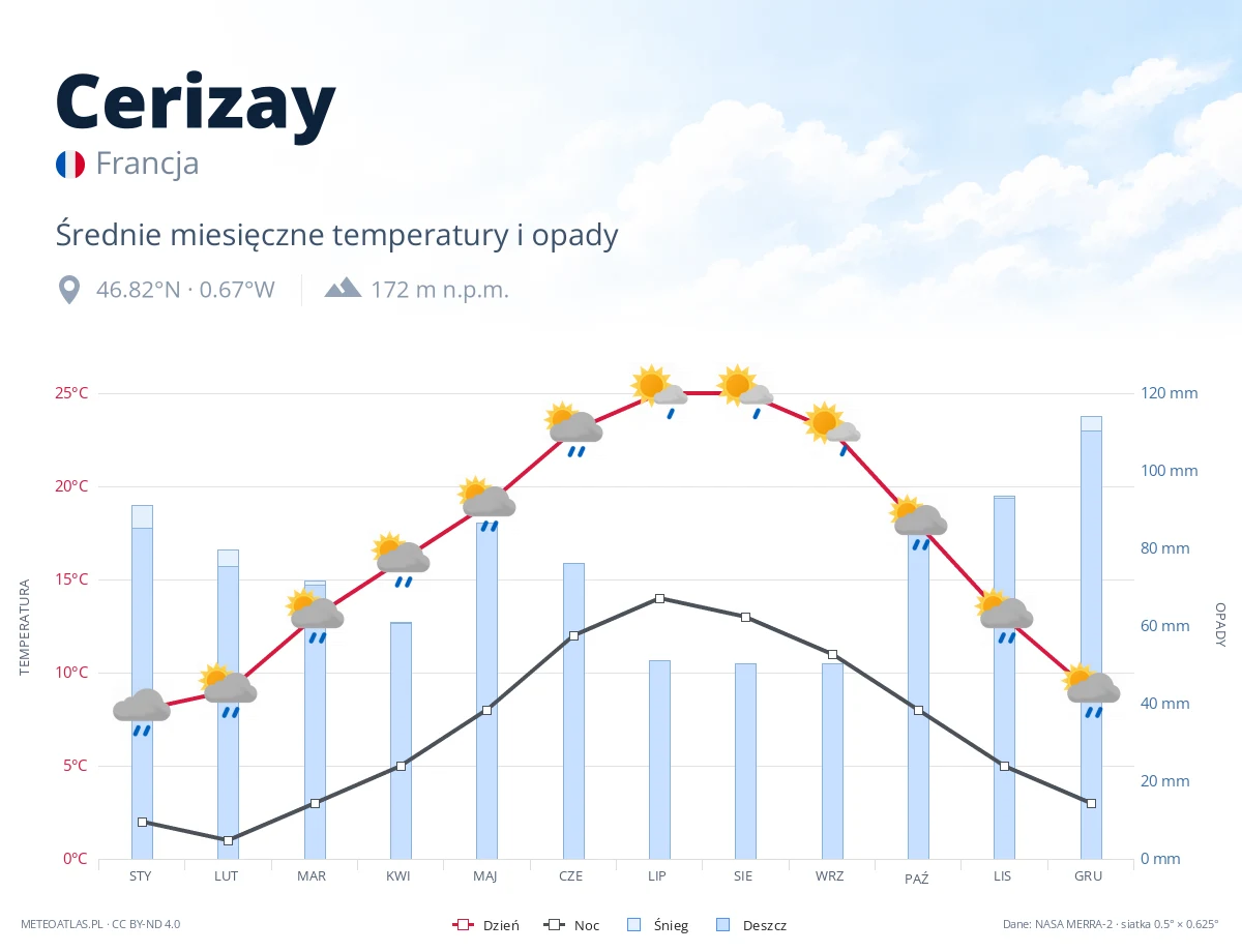 Cerizay - średnie miesięczne temperatury i opady