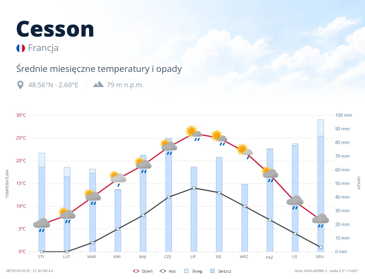 Cesson - średnie miesięczne temperatury i opady