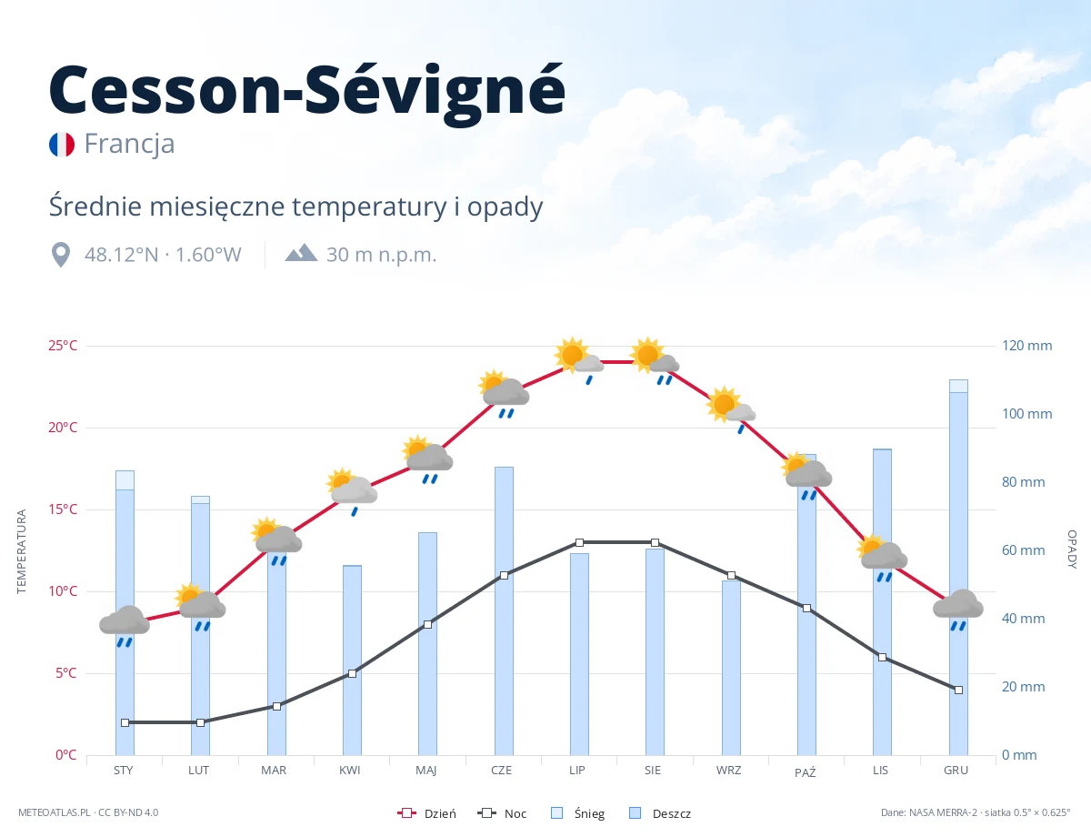Cesson-Sévigné - średnie miesięczne temperatury i opady